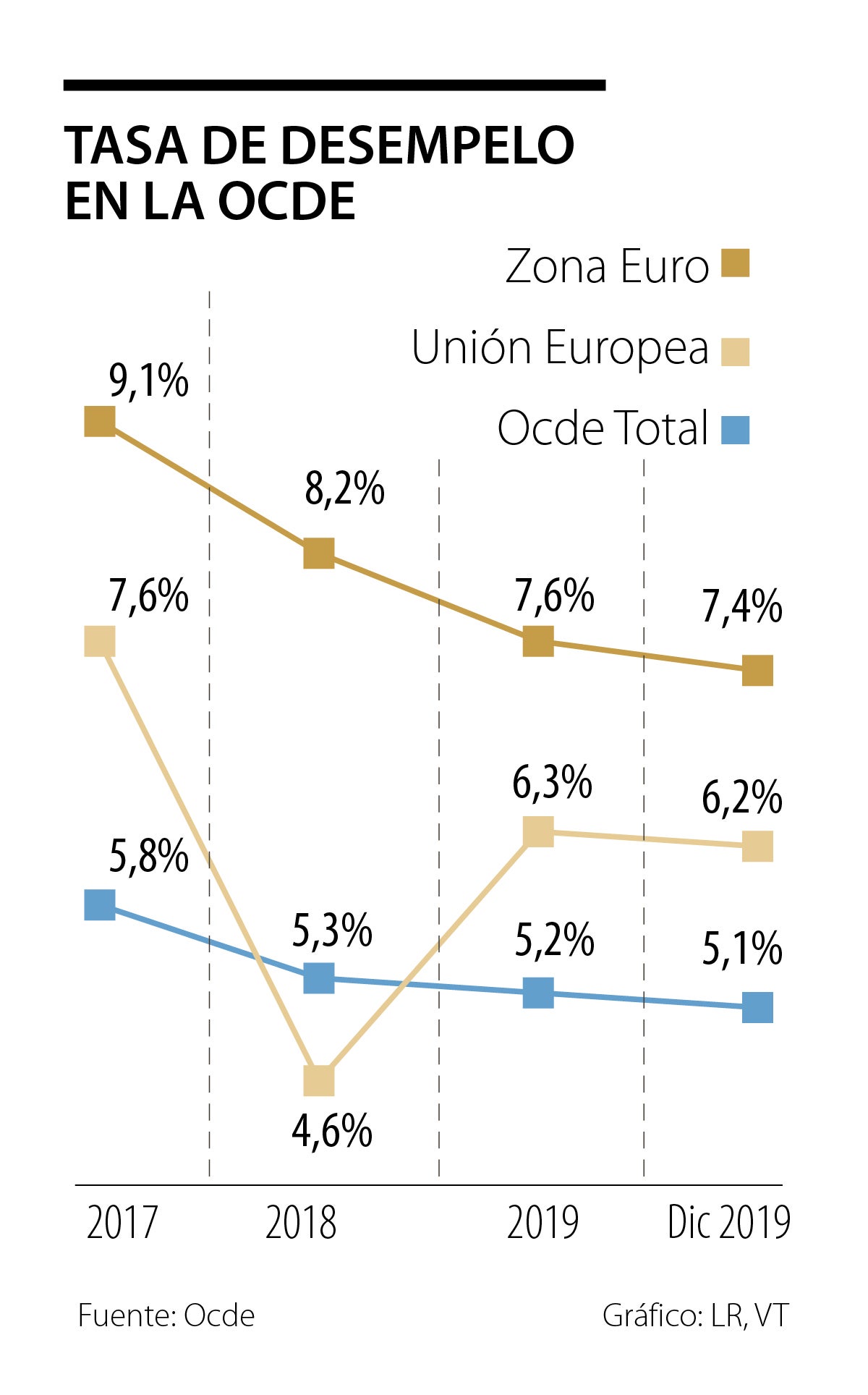 La tasa de desempleo en países Ocde se mantuvo estable en diciembre del ...