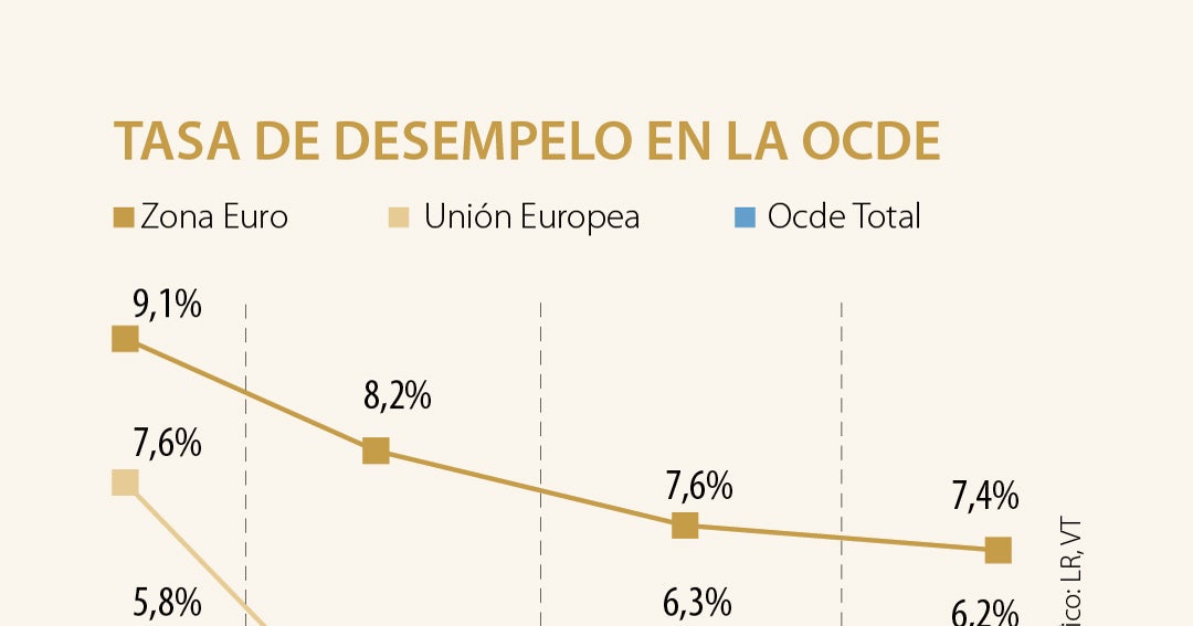 La tasa de desempleo en países Ocde se mantuvo estable en diciembre del ...