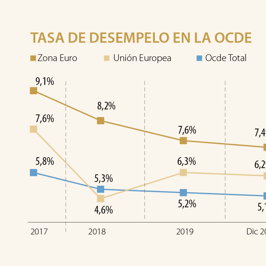 La tasa de desempleo en países Ocde se mantuvo estable en diciembre del ...