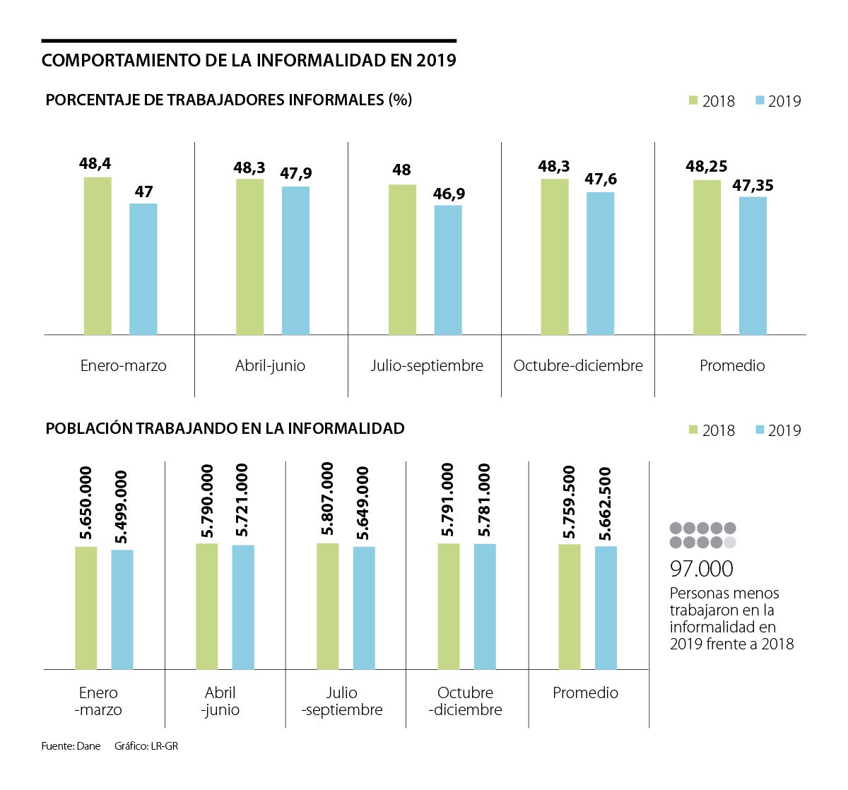 El Año Pasado, Unos 97.000 Trabajadores Salieron De La Informalidad Laboral