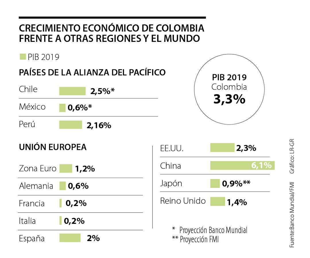 El Crecimiento De La Economia Colombiana Es El Mas Alto De La Alianza Del Pacifico
