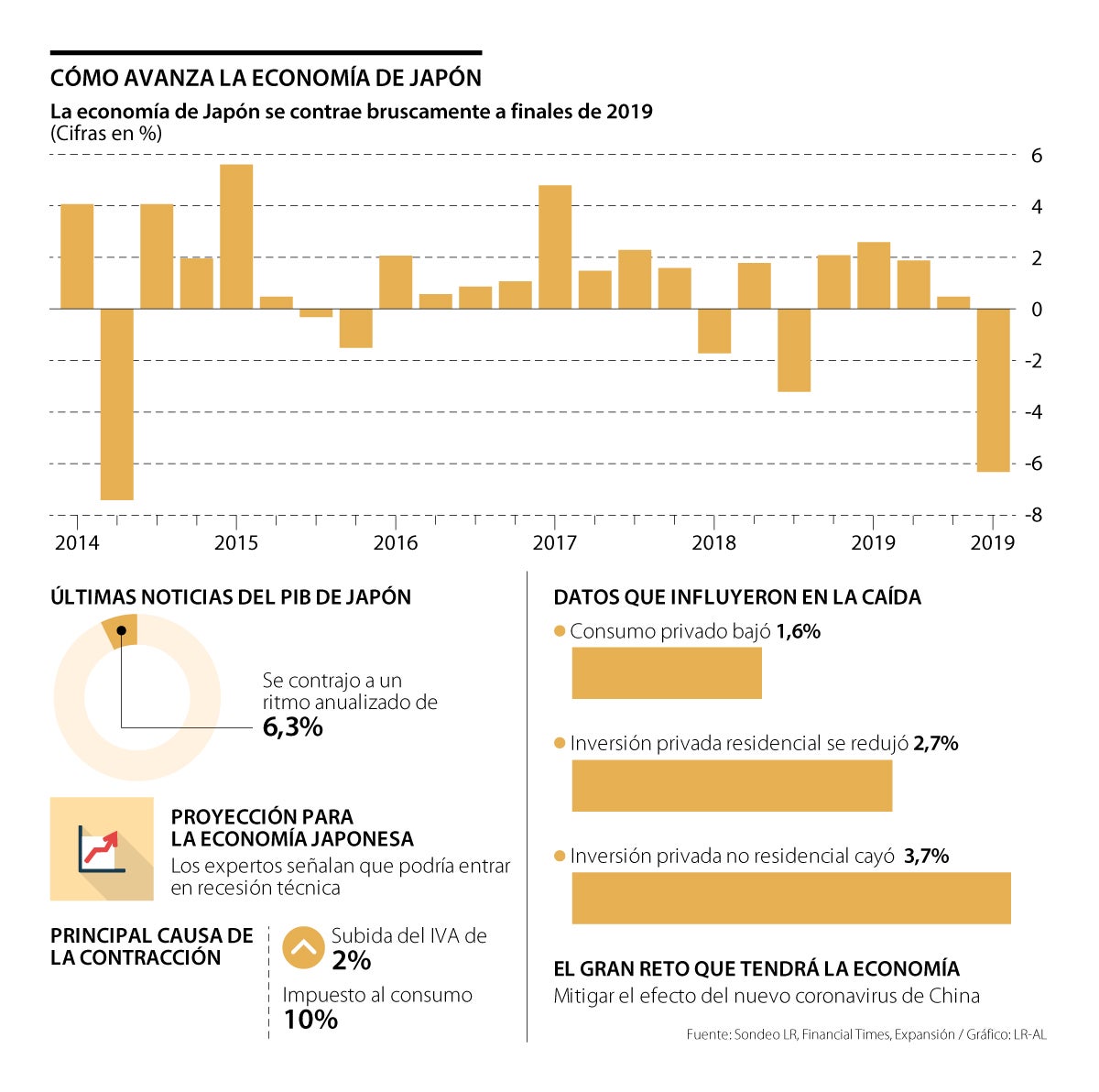 El impacto de la subida del IVA en el crecimiento del Producto Interno ...