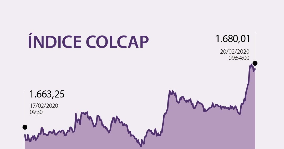 El índice Colcap supera los 1.670 puntos, un máximo que no se veía ...