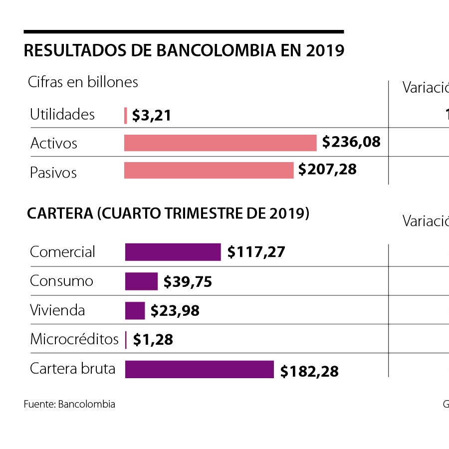 Bancolombia aumentó sus utilidades en 17% y llegó a $3,12 billones ...