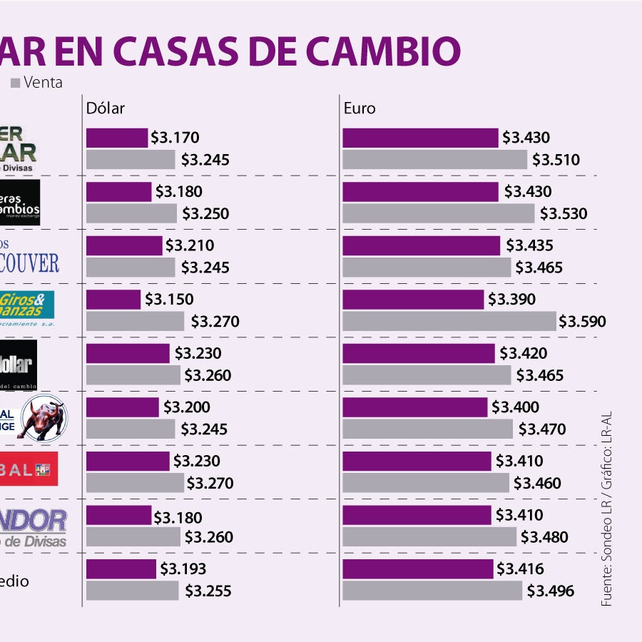 Casas de cambio venden dólar en promedio a $; $143 más barato que la  TRM