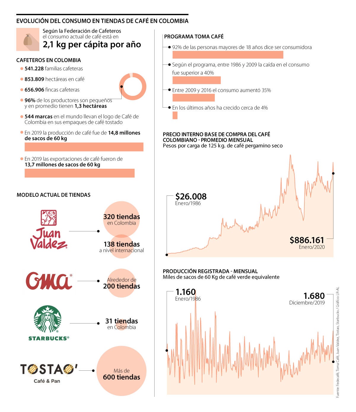 Las tiendas de café cambiaron en los últimos cuarenta años al ritmo del  consumidor