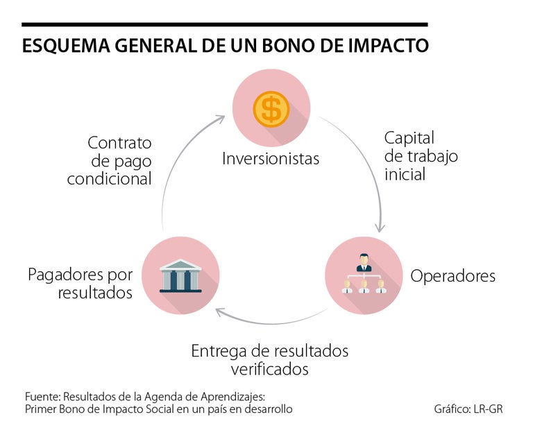 Colombia ha lanzado dos bonos de impacto social, uno a nivel nacional y otro en Cali Colombia ha lanzado dos bonos de impacto social, uno a nivel nacional y otro en Cali