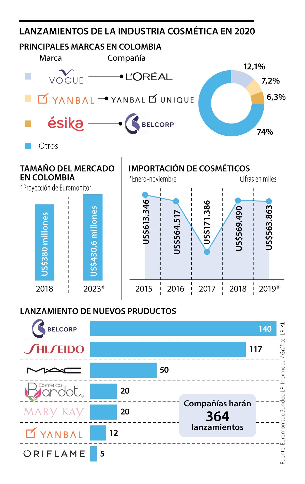 Compañías de maquillaje preparan hasta 364 lanzamientos para 2020 en  Colombia