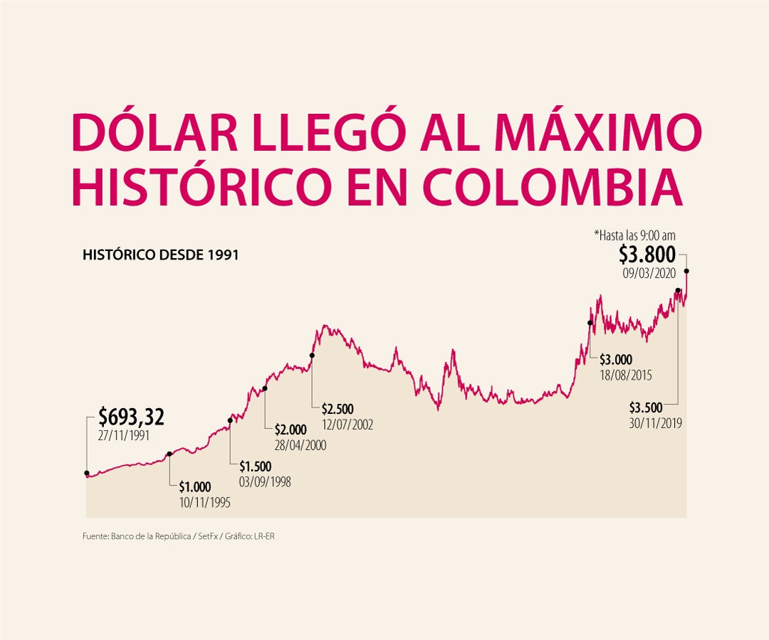 Inspirar Descanso presentar dolar peso colombiano historico flaco nariz