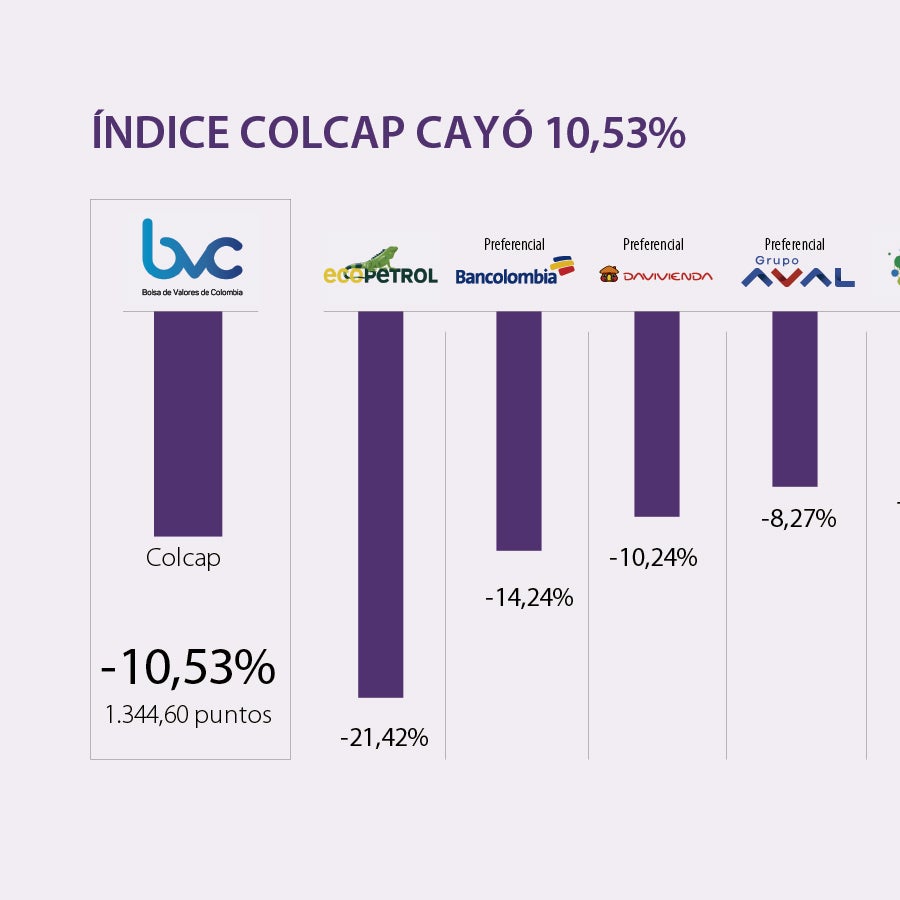 Índice Colcap de la Bolsa de Valores cerró con una caída de 10,5% por ...