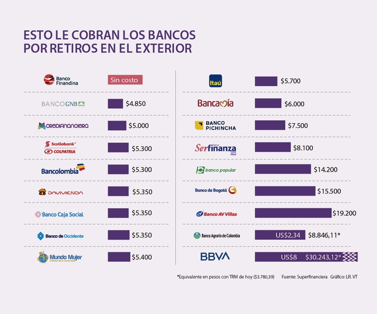 Las entidades Bbva y AV Villas son los que más cobran por Las entidades Bbva y AV Villas son los que más cobran por