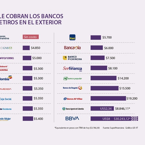 Transferencias Internacionales Sucursal Virtual Personas