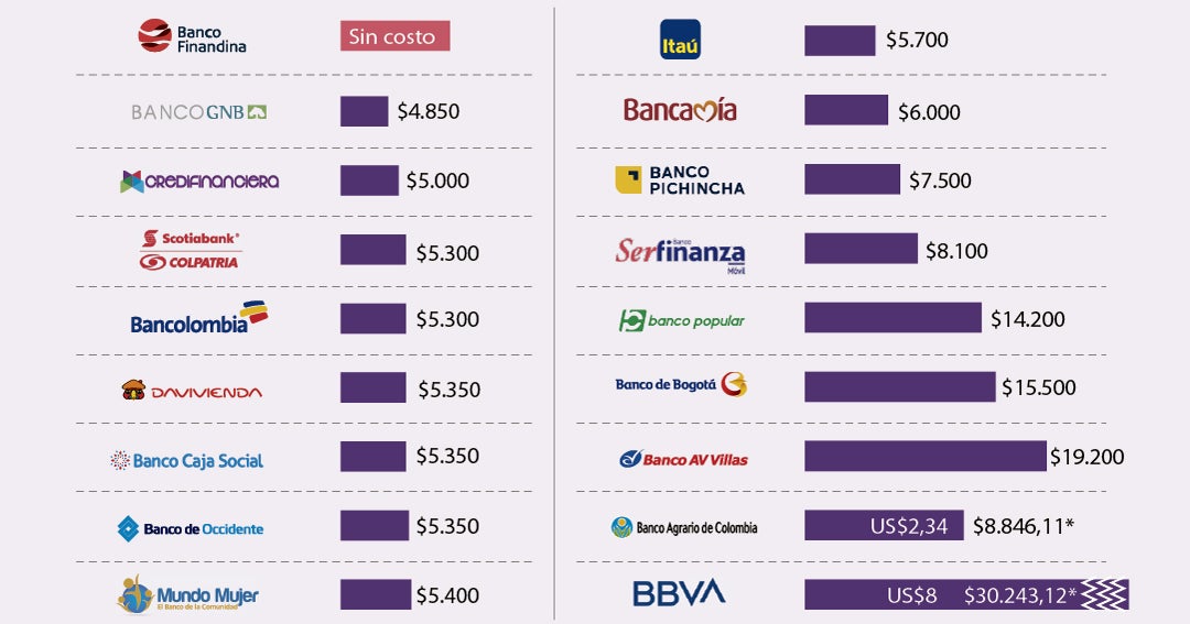 Las entidades Bbva y AV Villas son los que más cobran por Las entidades Bbva y AV Villas son los que más cobran por