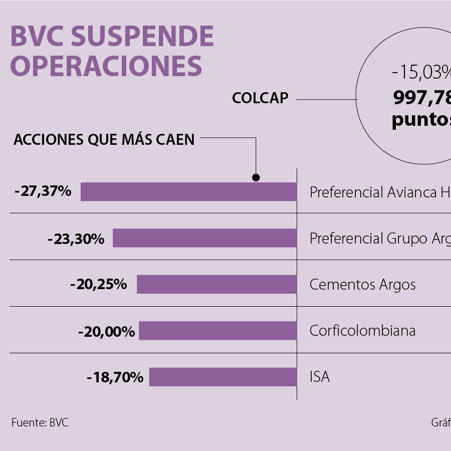 Bolsa de Valores suspende operaciones por hoy tras caída en más de 15% ...