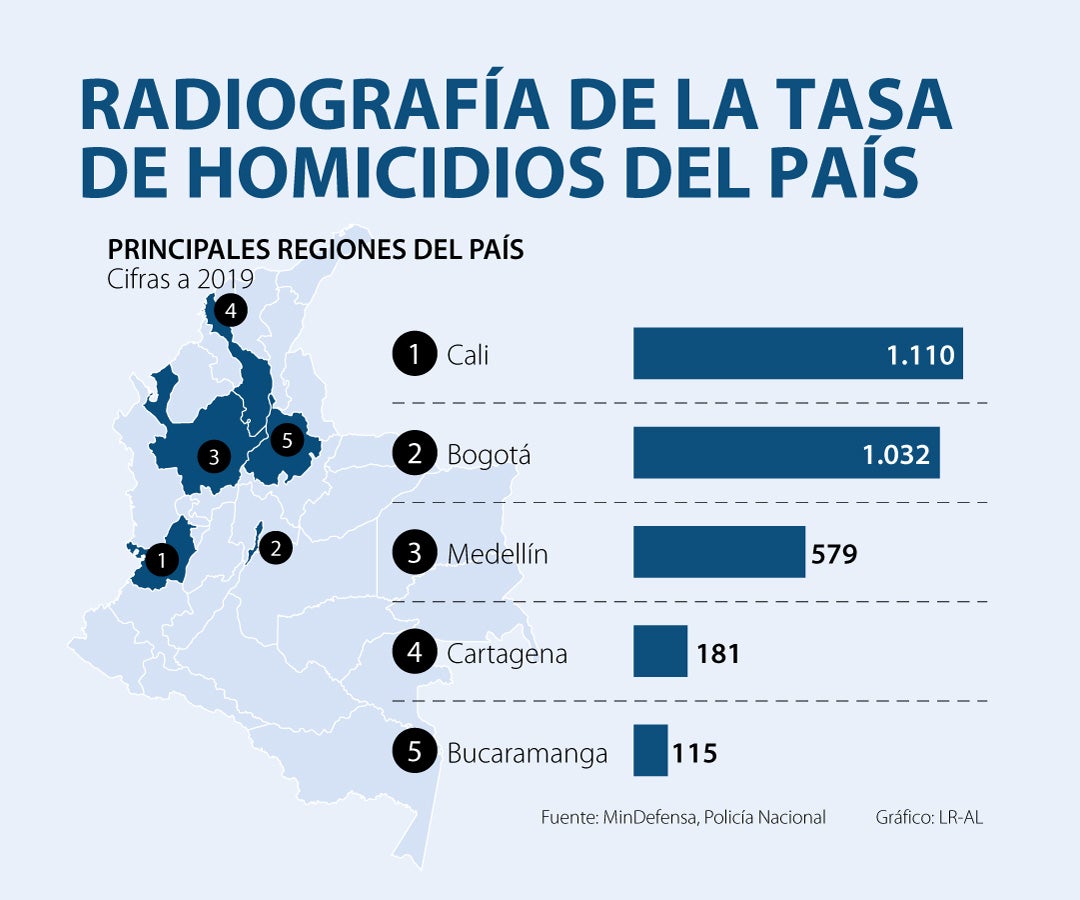 La tasa de homicidios en Colombia según los datos es la más baja de los ...