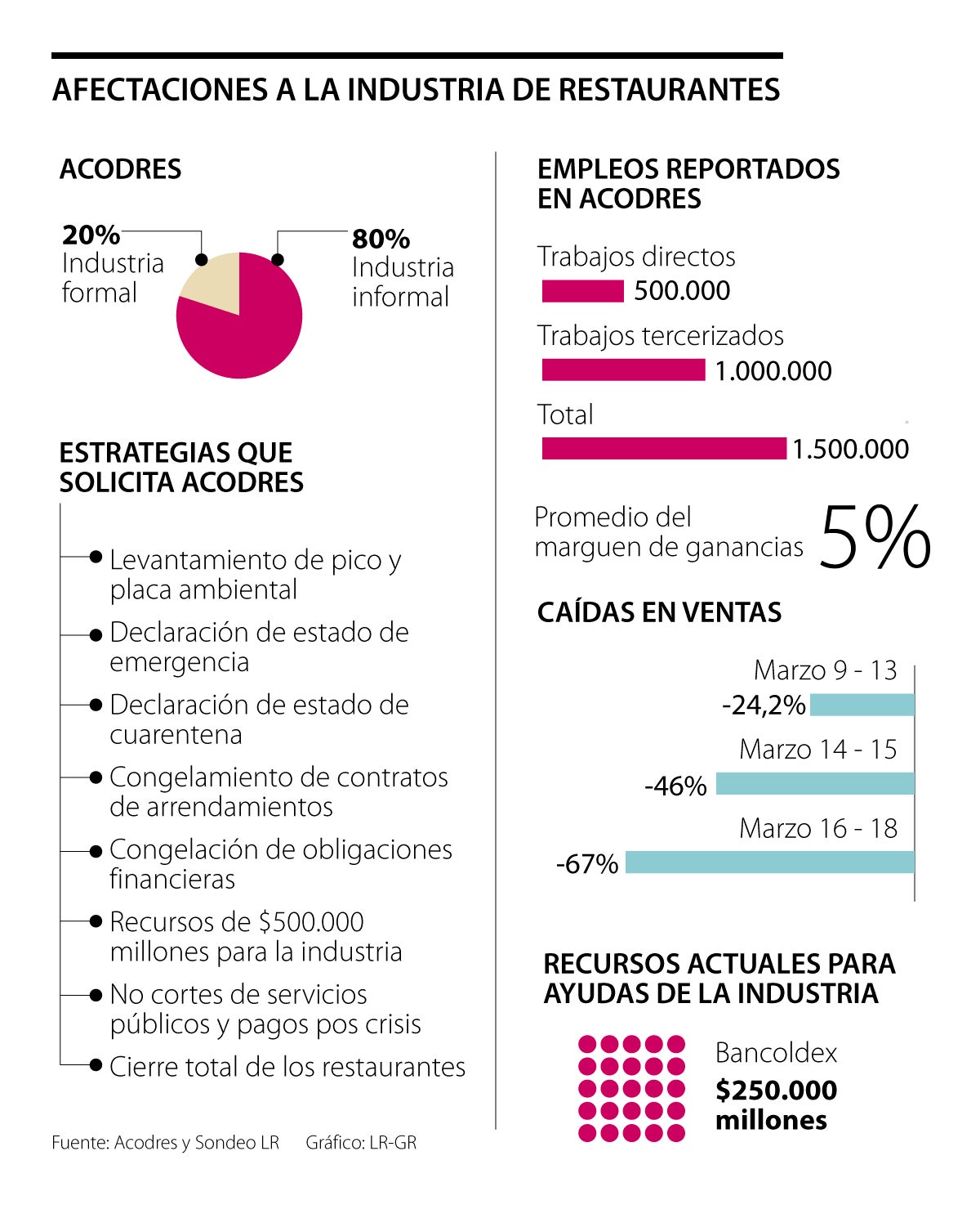 Ventas de restaurantes han caído 67% por emergencias de Covid-19 a ...