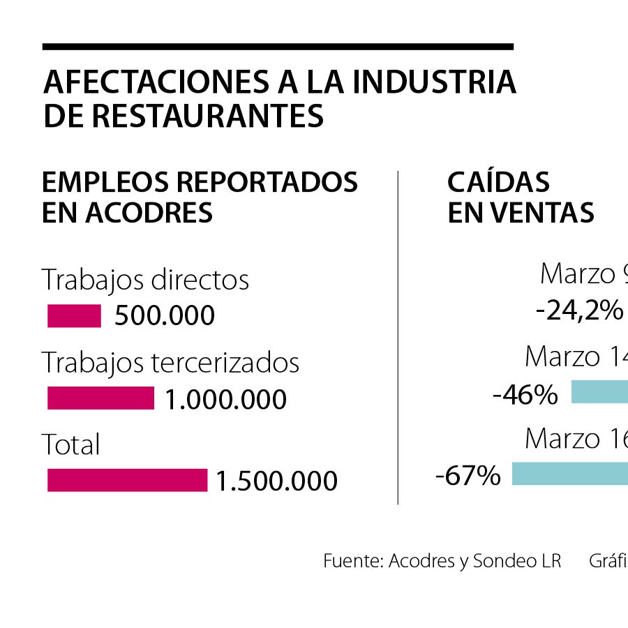 Ventas de restaurantes han caído 67% por emergencias de Covid-19 a ...