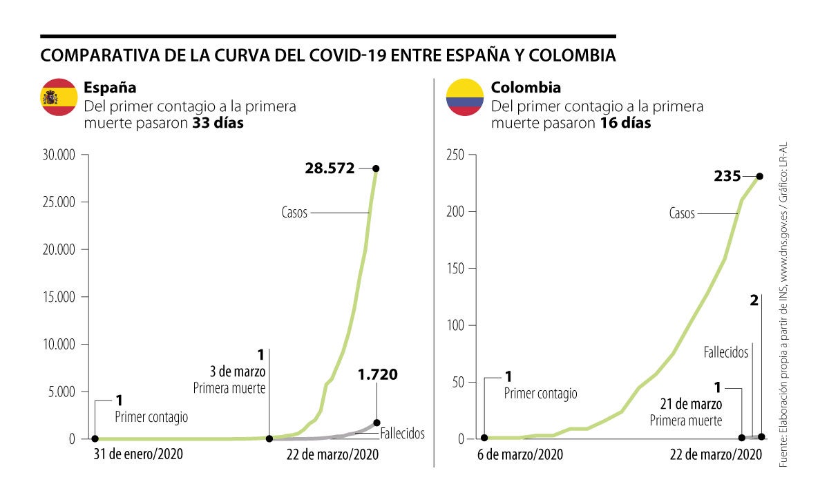 Web ComparacionCovidEspan%CC%83aColombia 1200