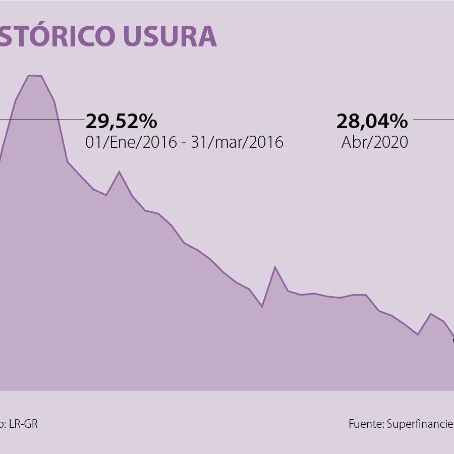 La tasa de usura para los créditos de consumo y ordinarios en abril ...