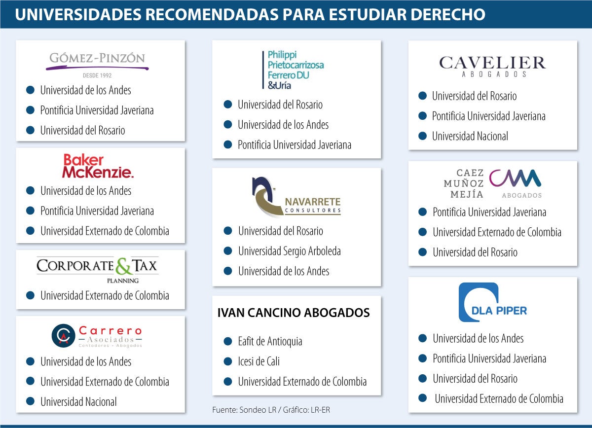 Las universidades de los Andes, Externado y Rosario, las mejores en Derecho  para los bufetes