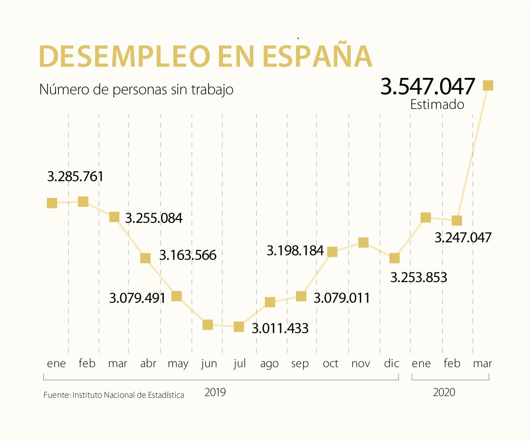 El Desempleo En España Se Dispara En 300.000 Personas Durante Marzo, Su ...