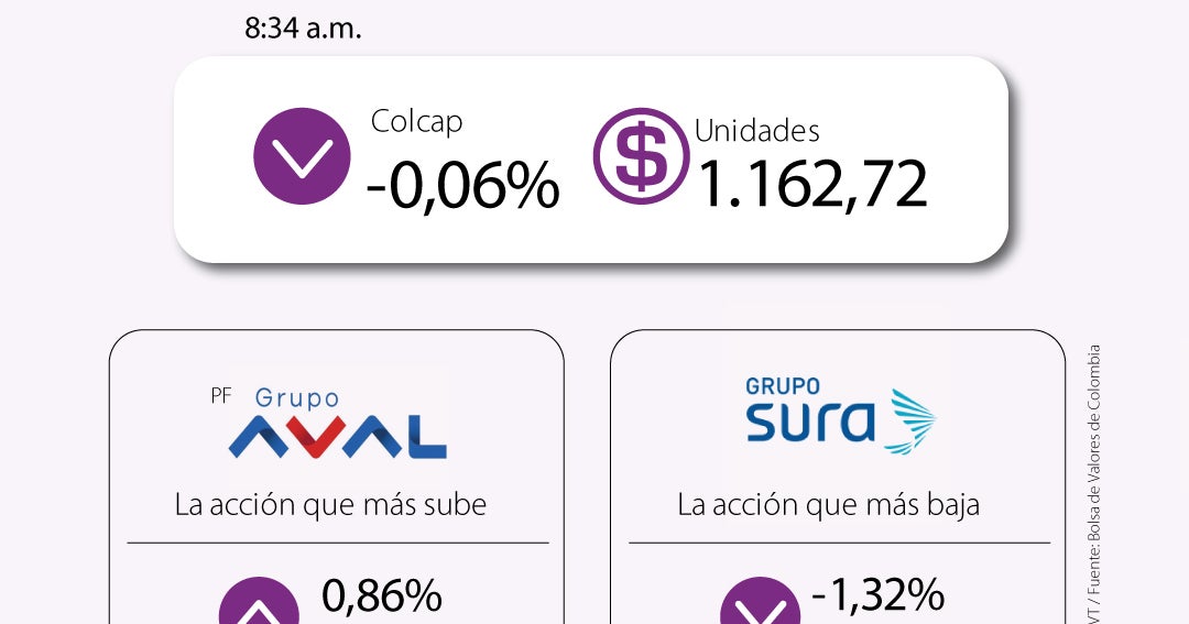 Colcap abre el mercado con disminución de 0,06% y baja a las 1.162,72 ...