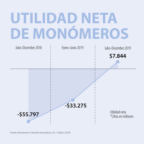 Monómeros se recuperó en 2019 con $7.844 millones en ganancias en segundo semestre
