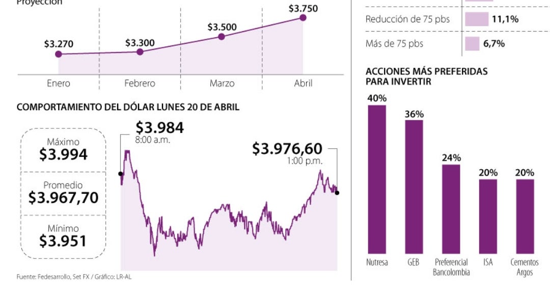 En Encuesta De Opinión Financiera Analistas Prevén Que Dólar Cerrará 2020 En 3750 5386