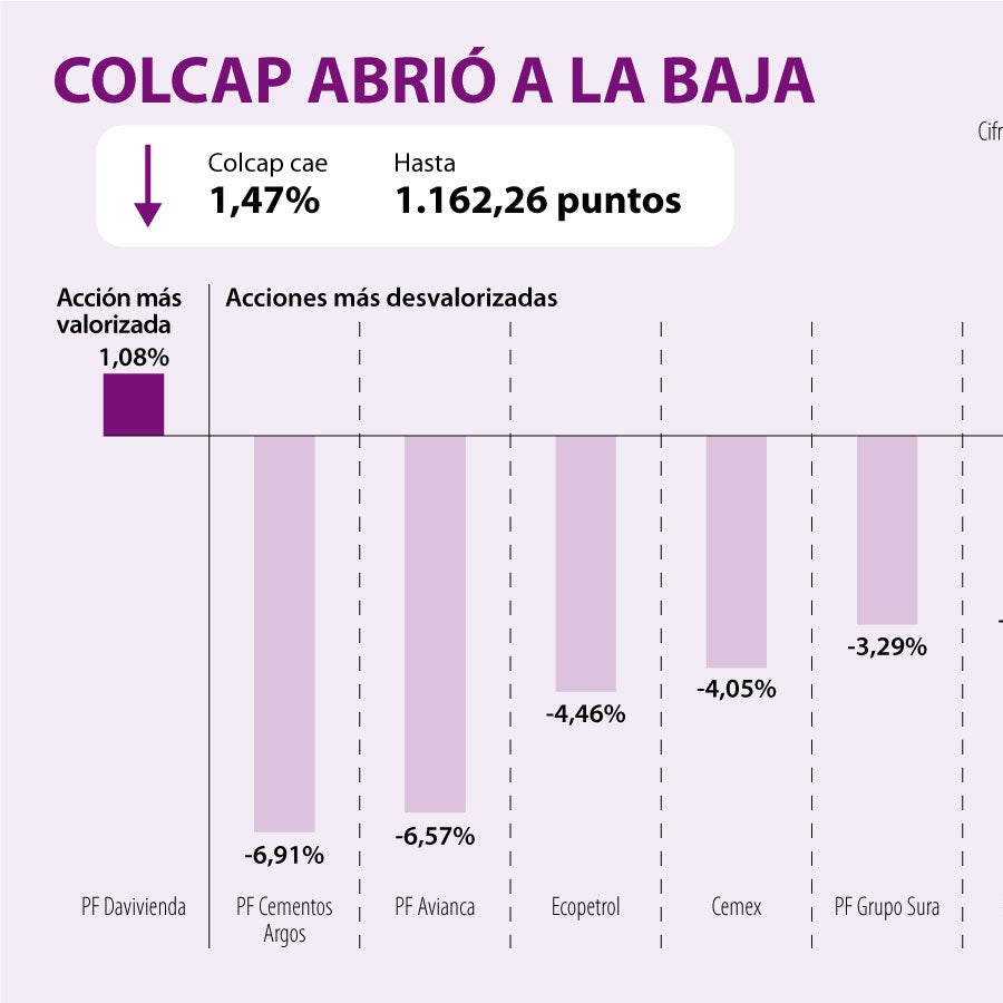 El índice Colcap de la Bolsa de Valores de Colombia abrió este martes a ...