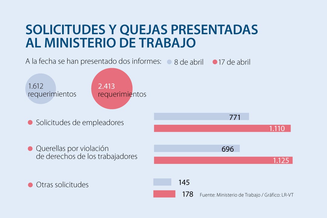 El Ministerio De Trabajo Recibió Más De 1.600 Solicitudes Por ...