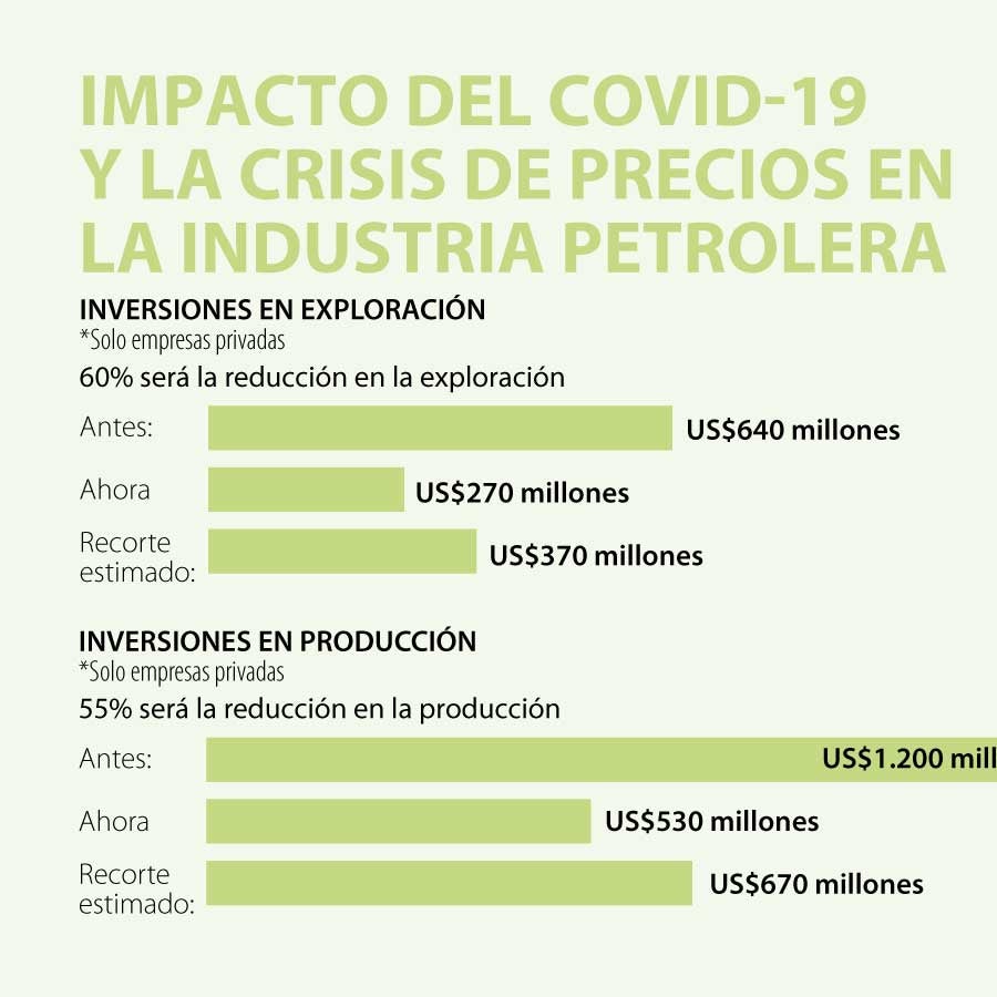 La crisis del petróleo provocaría el cierre de hasta 30 campos y cerca ...