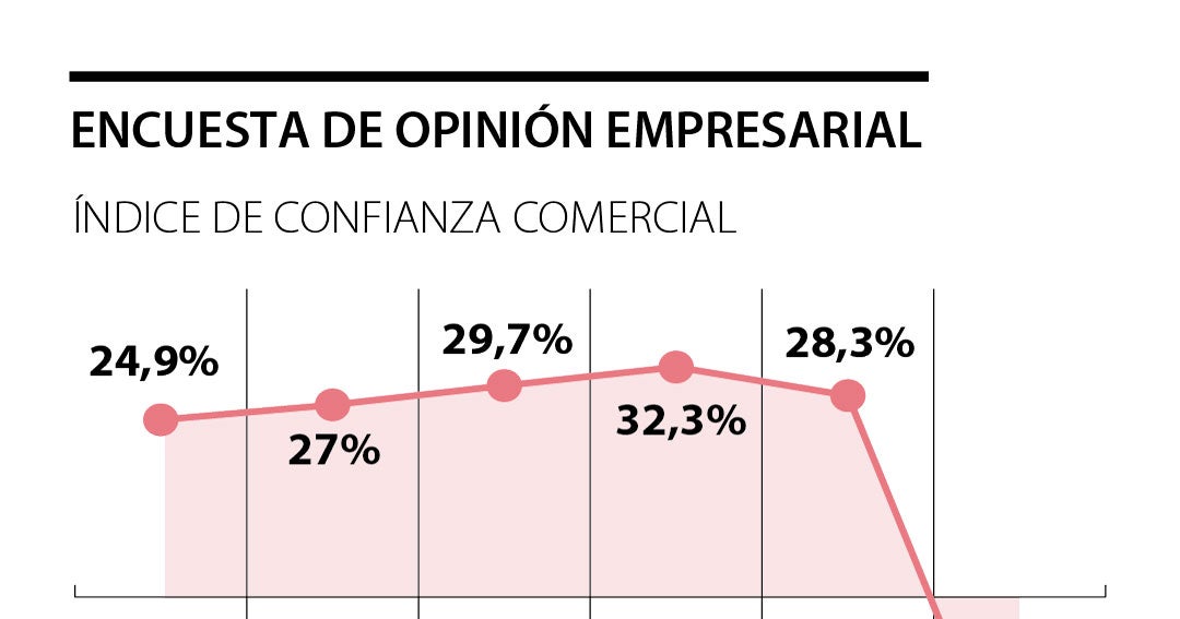 La confianza empresarial llegó a mínimos desde que empezó su medición ...