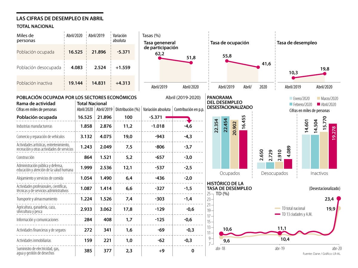 El Desempleo En Abril Llegó A Su Punto Más Alto De La Historia Con Una