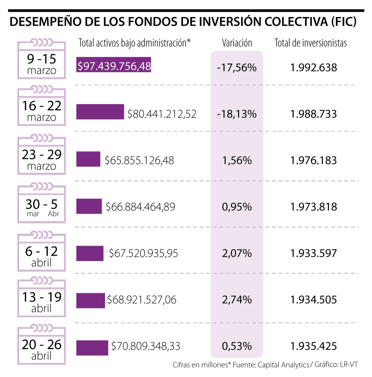 En un mes, los Fondos de Inversión Colectiva (FIC) han recuperado $4,29 ...
