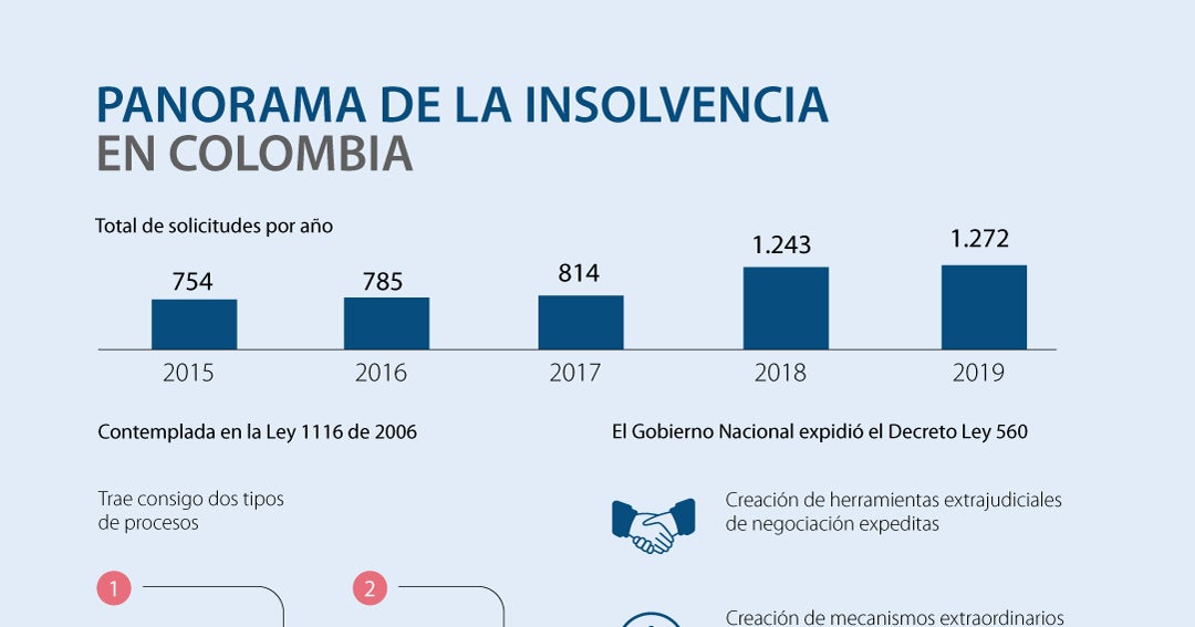 Cinco pasos para acogerse a un proceso de insolvencia en medio de la  pandemia