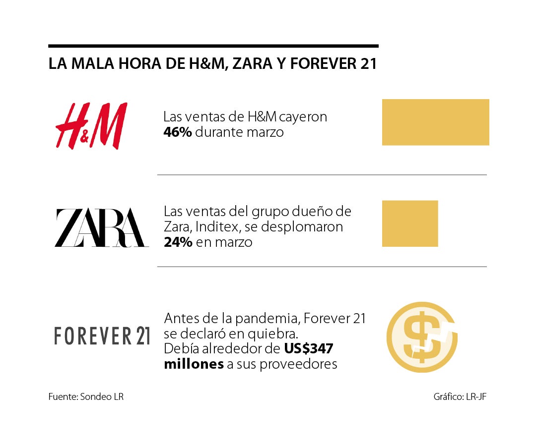 La pandemia del covid-19 le está pasando factura a cadenas Zara, H&M y  Forever 21