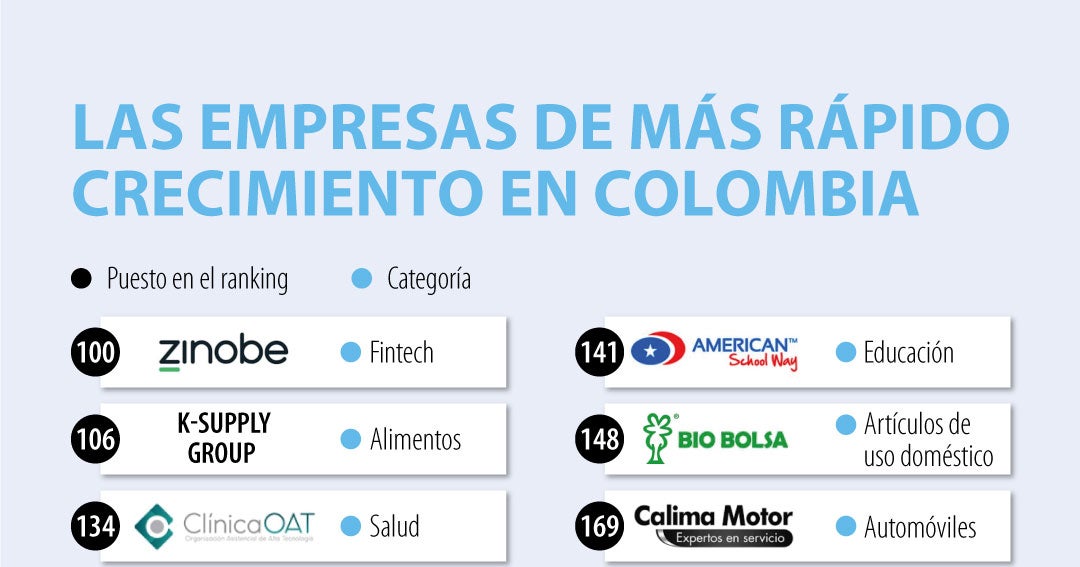 Hay una tendencia Frotar Examinar detenidamente Colombia tiene 31 compañías en el listado de empresas con más crecimiento  en América