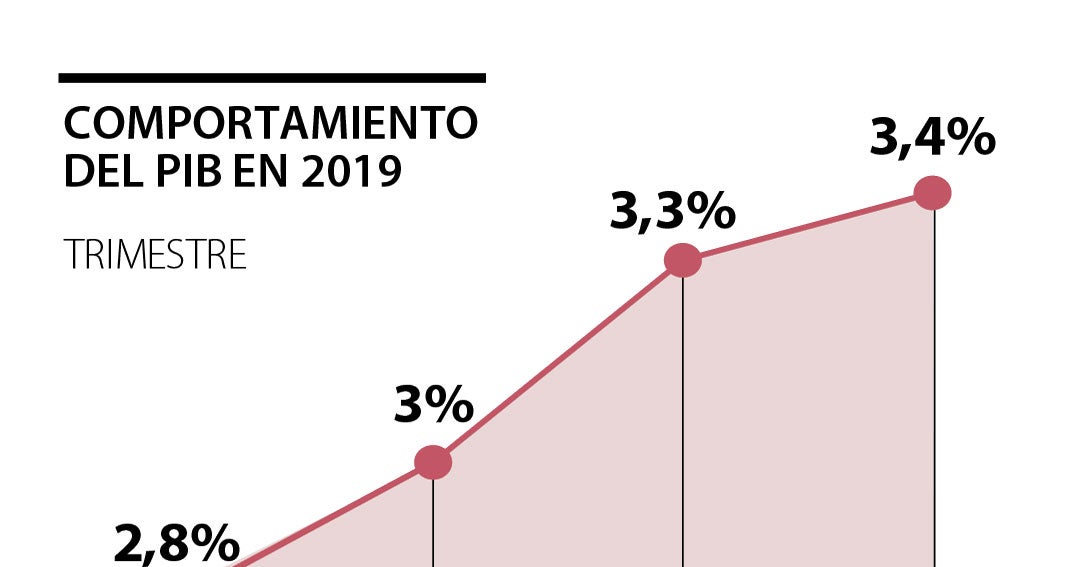 Los gremios apuestan por un crecimiento del PIB de 2,2% en el primer ...