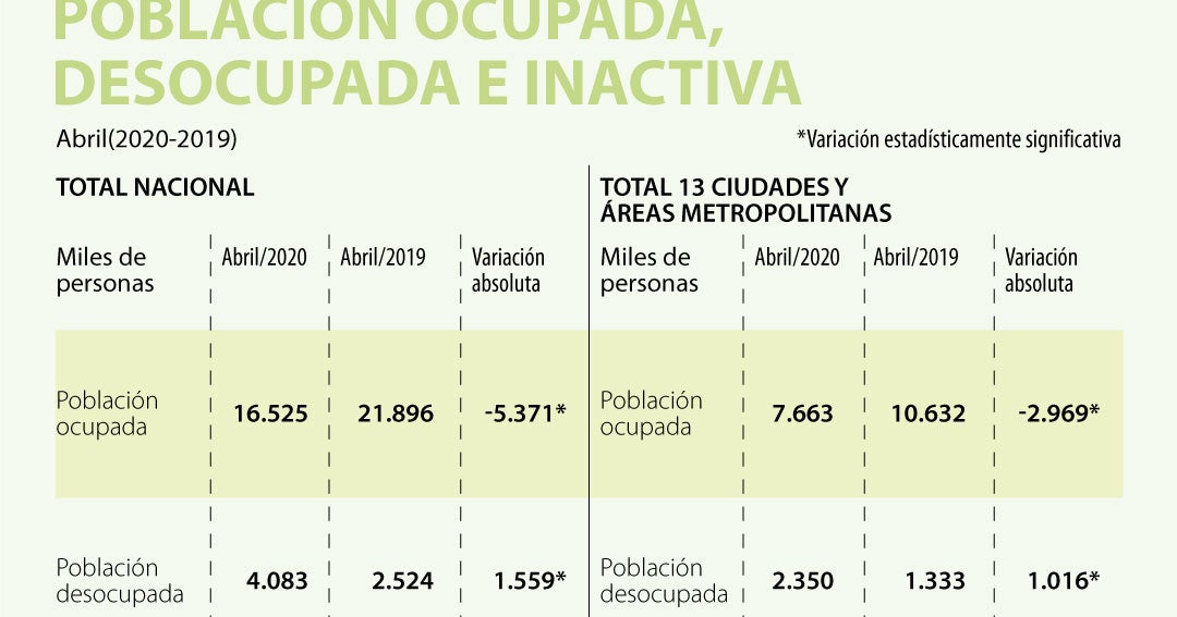 El Desempleo En Abril Llegó A Su Punto Más Alto De La Historia Con Una