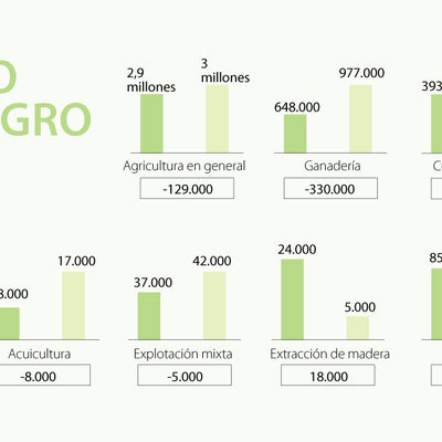 Abril cerró con 2,9 millones de personas ocupadas en el agro, la cifra ...