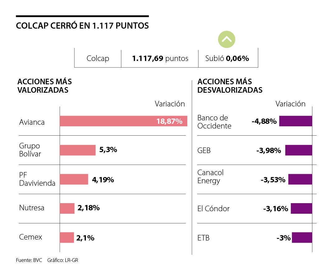 Colcap Classification iColcap: Últimas noticias económicas de iColcap