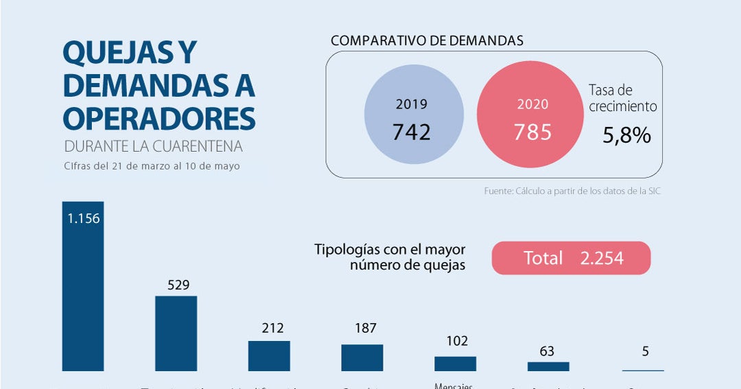 Los Operadores De Telefonia Que Han Recibido Mas Quejas Durante La Cuarentena