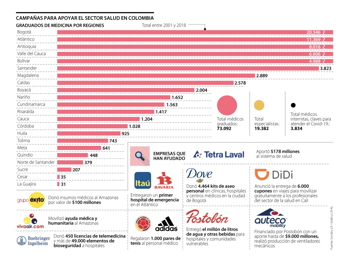Las compañías que han ayudado al fortalecimiento del sector de la salud