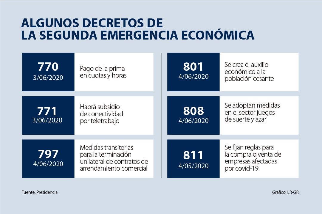 Conozca La Cascada Normativa Que Trajo La Segunda Emergencia Económica