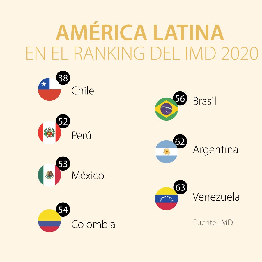 Colombia perdió dos posiciones en el Índice de Competitividad del IMD ...