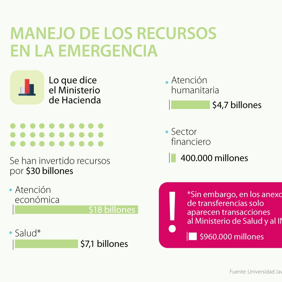 La ejecución de las cuentas fiscales para el covid-19 no le cuadra a ...