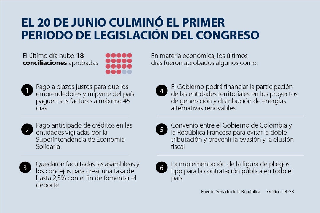 Conozca los proyectos en materia económica que aprobó el Congreso a última  hora