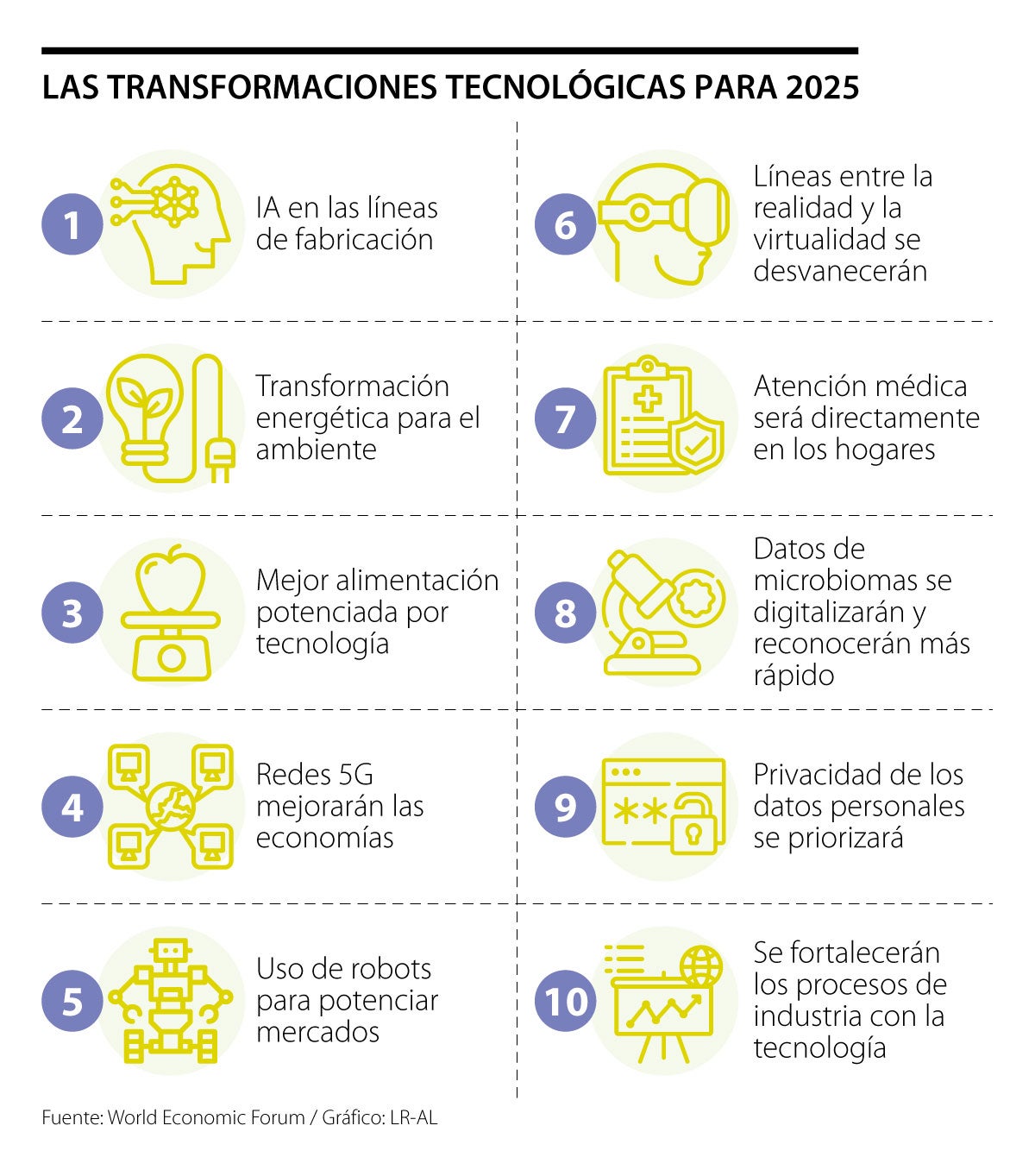 Estas son algunas de las transformaciones que traerá la tecnología para