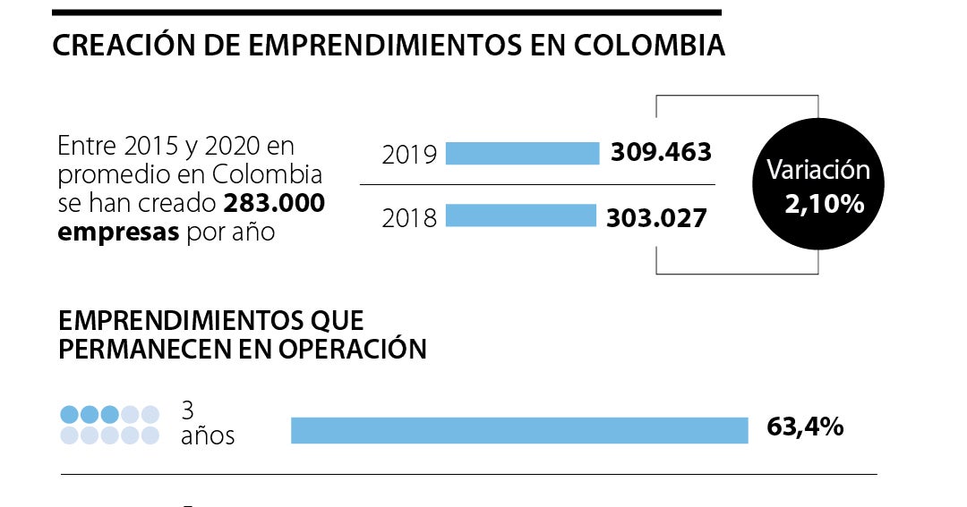 La mitad de las nuevas empresas en el país sobrevive cinco años en el ...