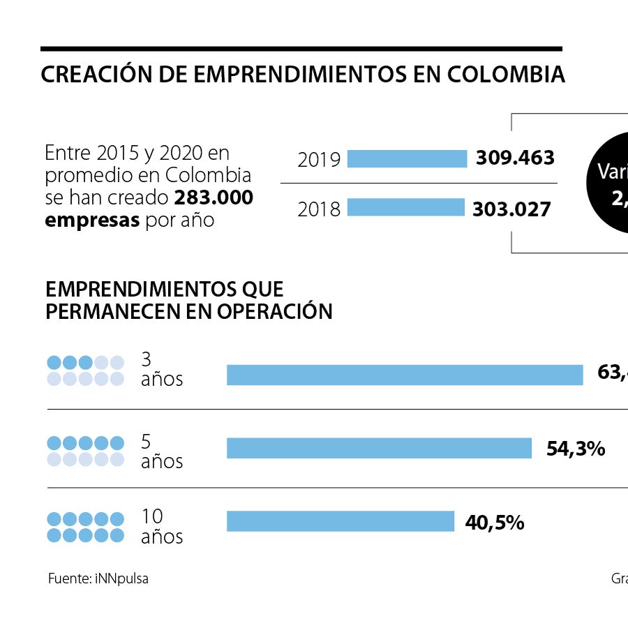 La mitad de las nuevas empresas en el país sobrevive cinco años en el ...
